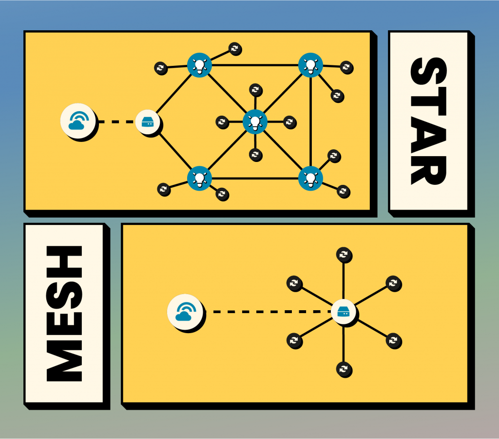 topologie di rete star e mesh per il telecontrollo